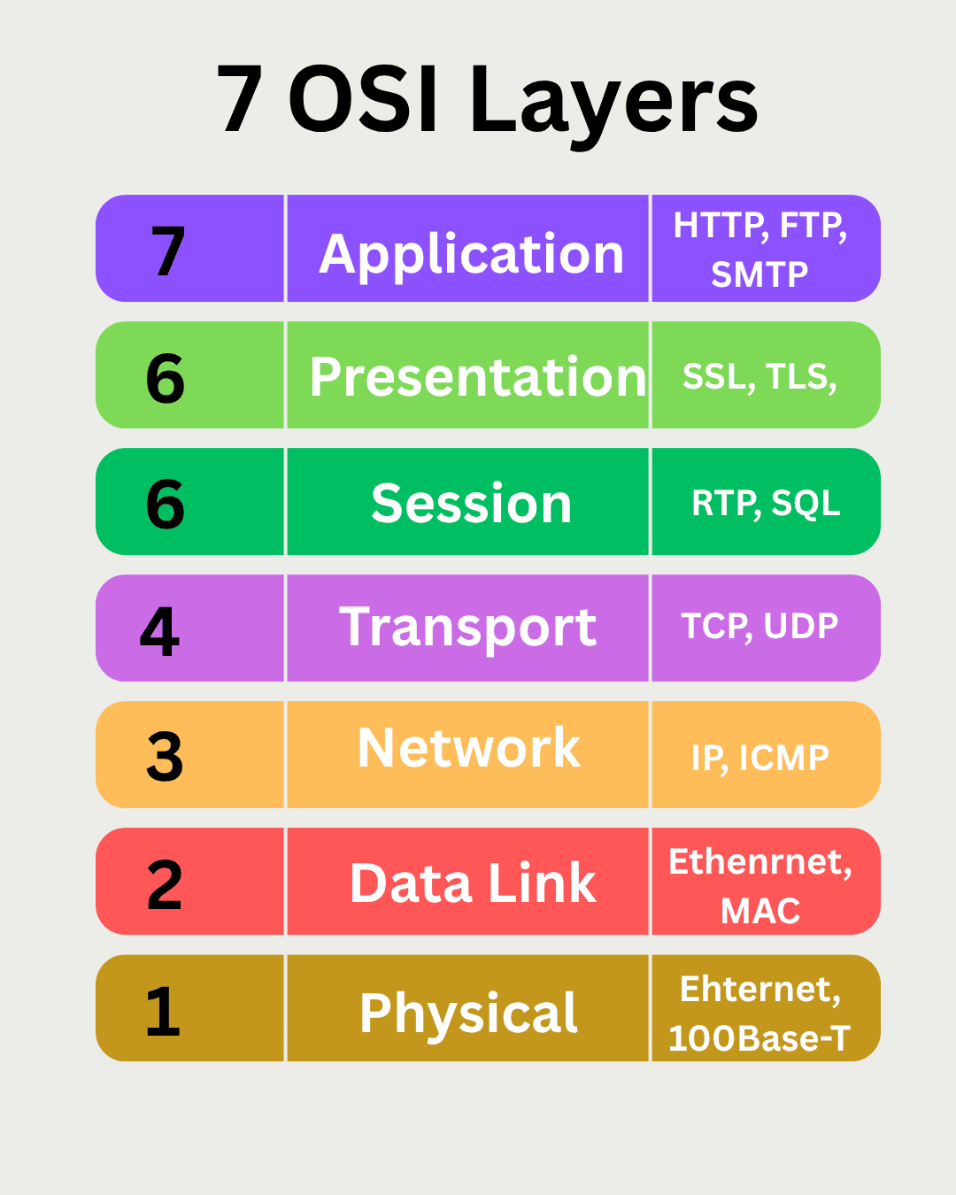 OSI Model